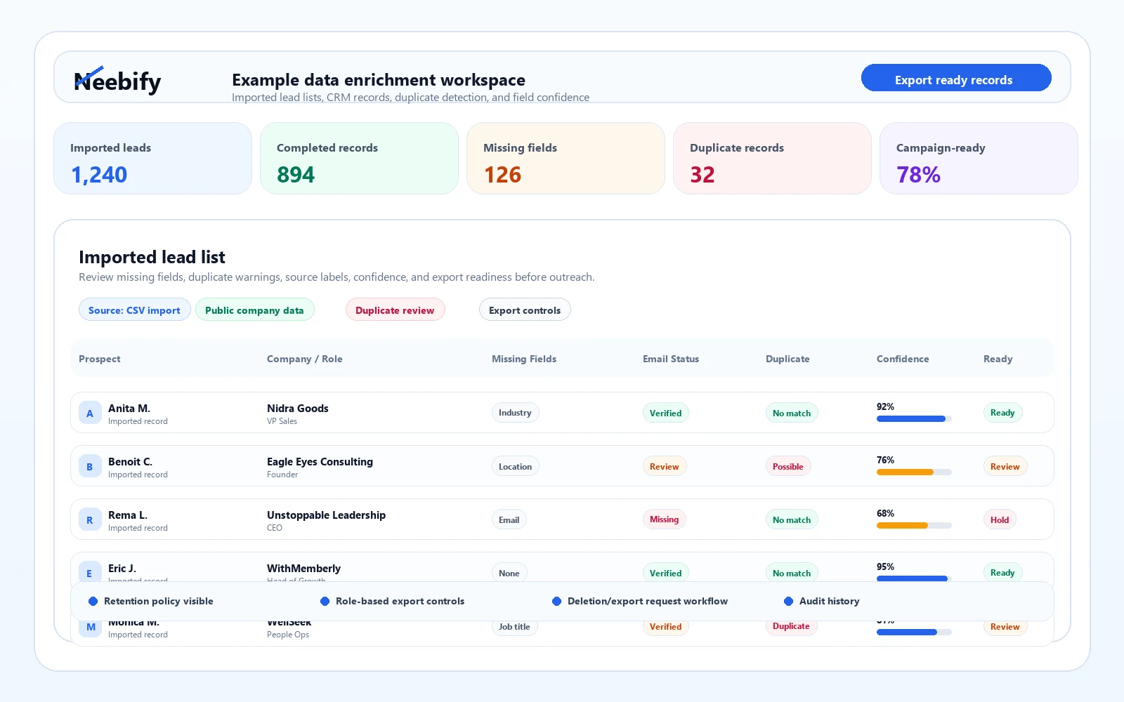 Neebify B2B data enrichment workspace showing imported lead lists, CRM records, duplicate detection, and field confidence scores