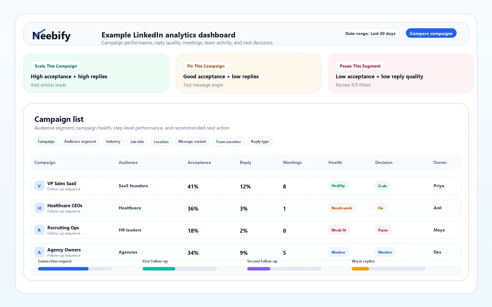 Example Neebify analytics dashboard with campaign health and next-decision signals